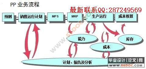 ��¡SAPϵͳPP-�����ֳ����Ƶ�ʵʩ(SAP)