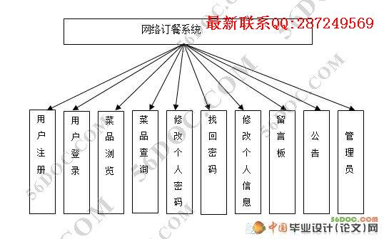 ���綩��ϵͳ�������ʵ��(JSP+JavaBeans+MySQL)