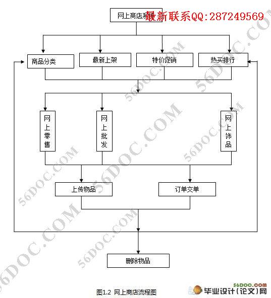 ����B2C��������Ʒ��ϵͳ�������ʵ��(MySQL)