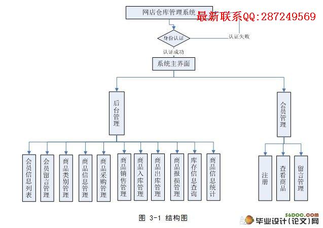 ����ֿ����ϵͳ�������ʵ��(VS2005,SQL2000)