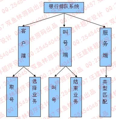 计算机源码设计实例-vc++_008银行排队叫号系统截图